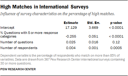 High Matches in International Surveys