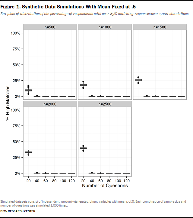 Figure 1. Synthetic Data Simulations With Mean Fixed at .5