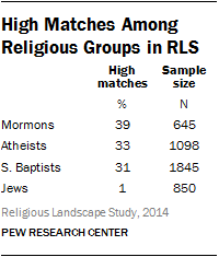 High Matches Among Religious Groups in RLS