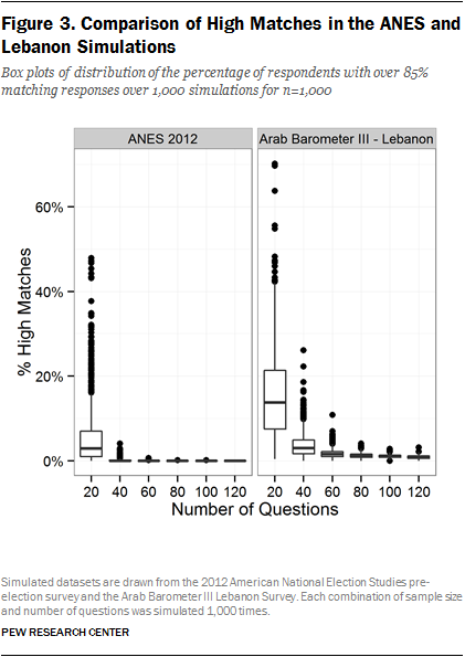 Figure 3. Comparison of High Matches in the ANES and Lebanon Simulations