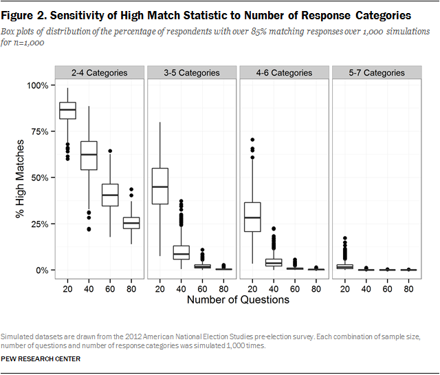 Figure 2. Sensitivity of High Match Statistic to Number of Response Categories