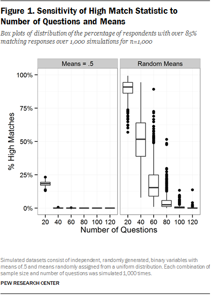 Figure 1. Sensitivity of High Match Statistic to Number of Questions and Means