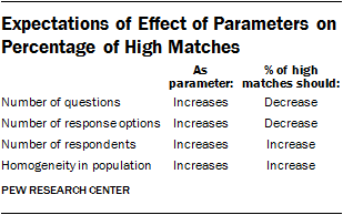 Expectations of Effect of Parameters on Percentage of High Matches