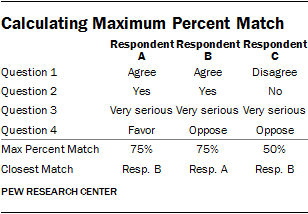 Calculating Maximum Percent Match