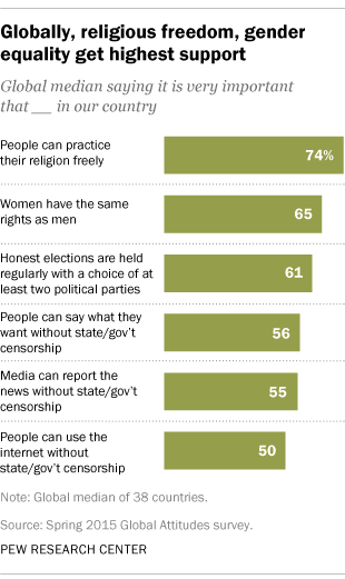 Strong global support gender equality, especially women | Pew Research Center