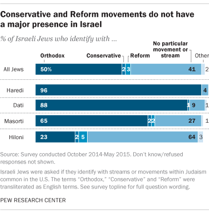 Few Jews In Israel Identify As Reform Or Conservative | Pew Research Center