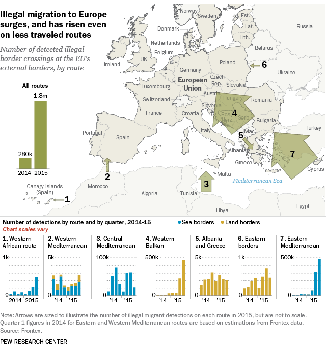 Illegal migration to EU rises for routes both wellworn and less