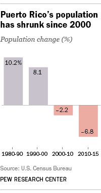 Puerto Rico's population has shrunk since 2000