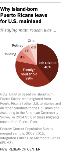 Why island-born Puerto Ricans leave for U.S. mainland