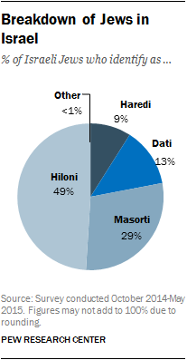 Jews In Israel Are Divided Into Very Different Groups Pew Research Center