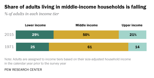 Middle-income households in U.S.