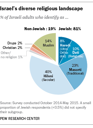 Israel Religion Pie Chart