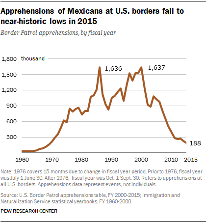 Apprehensions of Mexicans at U.S. borders fall to near historic lows in 2015