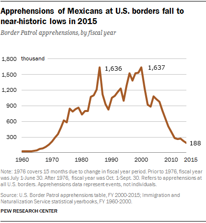 illegal immigration crossing the border