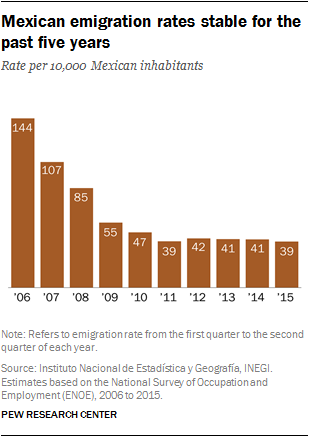 Mexican emigration rates stable for past five years