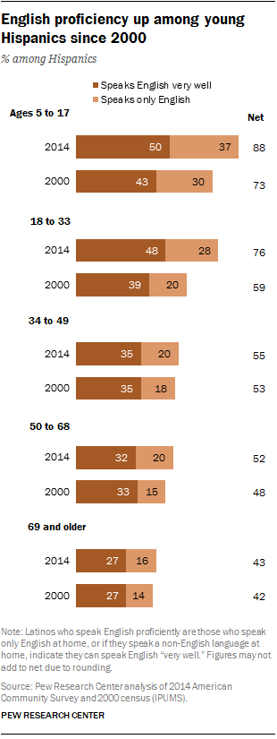 English proficiency up among young Hispanics since 2000