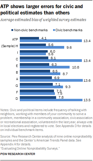 ATP shows larger errors for civic and political estimates than others