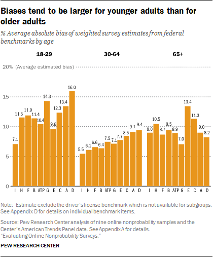 Biases tend to be larger for younger adults than for older adults