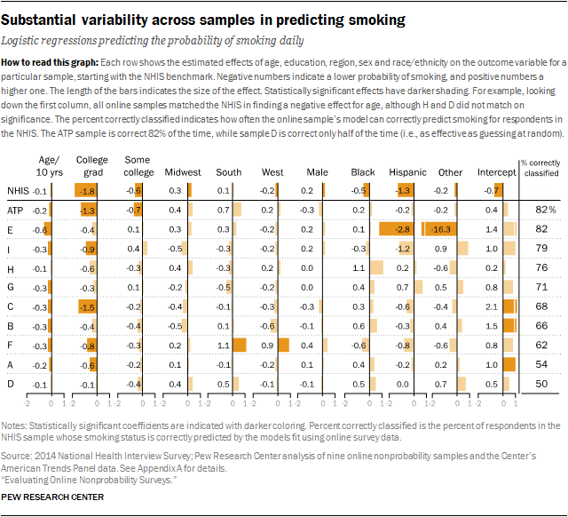 Substantial variability across samples in predicting smoking