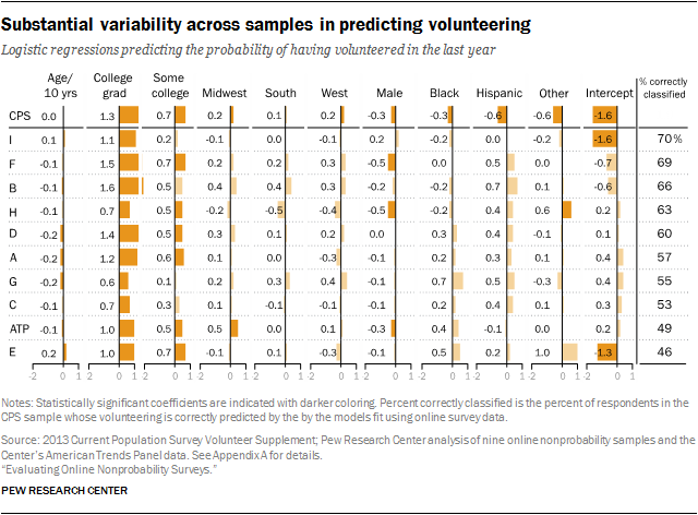 Substantial variability across samples in predicting volunteering 