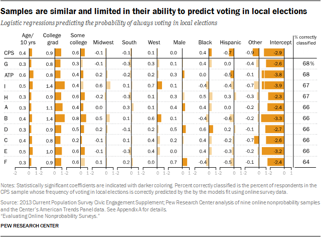 Samples are similar and limited in their ability to predict voting in local elections