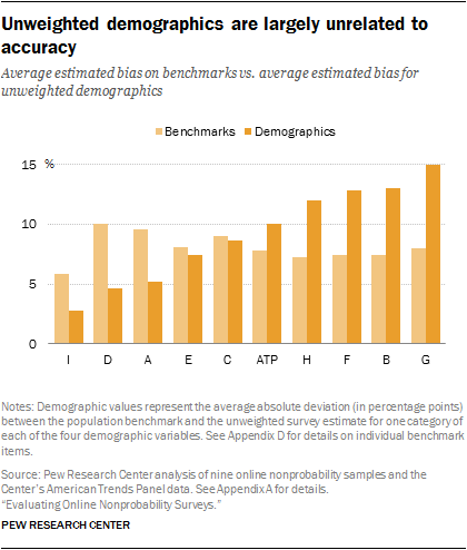 Unweighted demographics are largely unrelated to accuracy