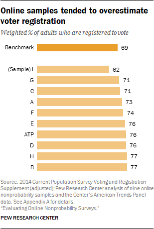 Online samples tended to overestimate voter registration