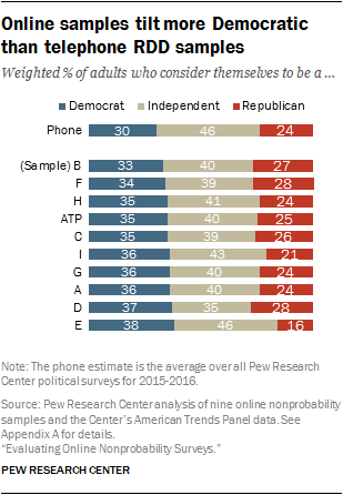 Online samples tilt more Democratic than telephone RDD samples 