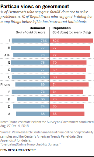 Partisan views on government