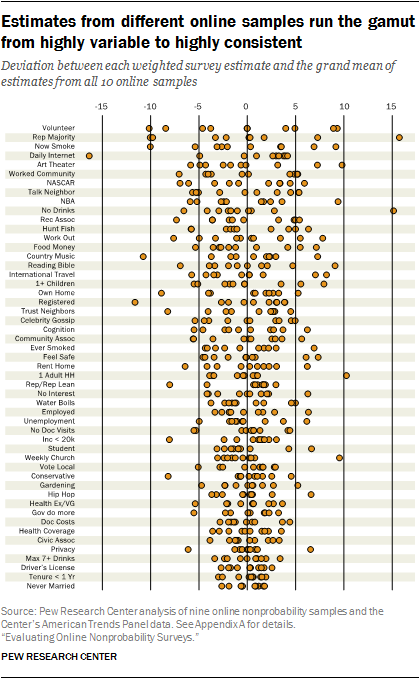 Estimates from different online samples run the gamut from highly variable to highly consistent