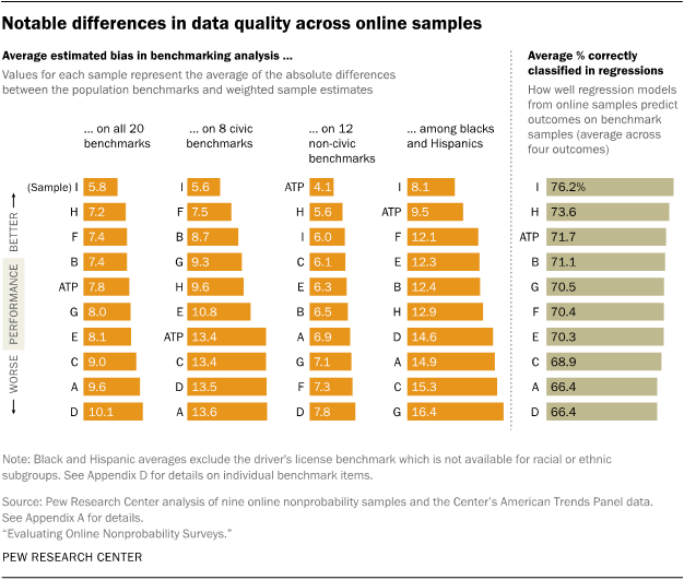 Notable differences in data quality across online samples