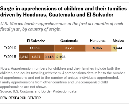 Surge in apprehensions of children and their families driven by Honduras, Guatemala and El Salvador