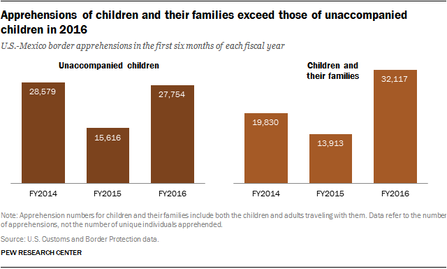 Apprehensions of children and their families exceed those of unaccompanied children in 2016