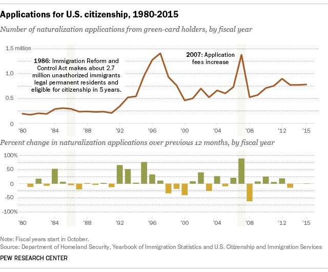 Applications for U.S. citizenship, 1980-2015
