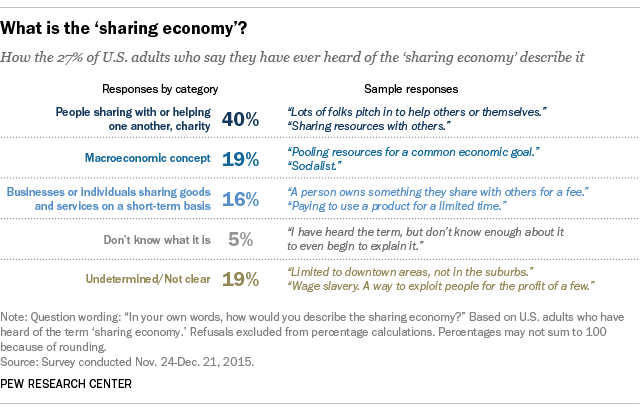 What is the 'sharing economy'?