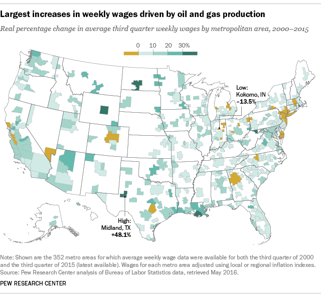Greatest U.S. real wage growth follows energy boom | Pew Research Center