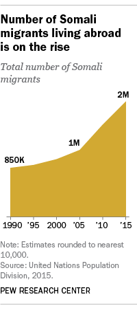 Number of Somali migrants living abroad