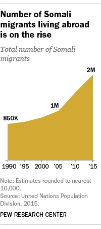 Somalia Population Chart