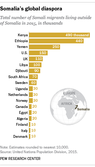 Somalia Population Chart