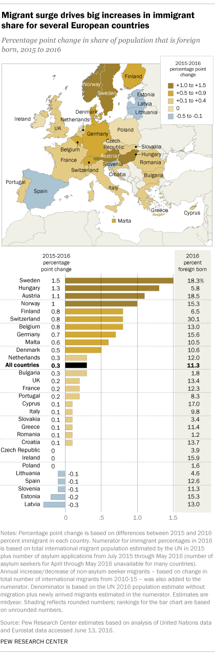 Migrant surge drives big increases in immigrant share for several European countries