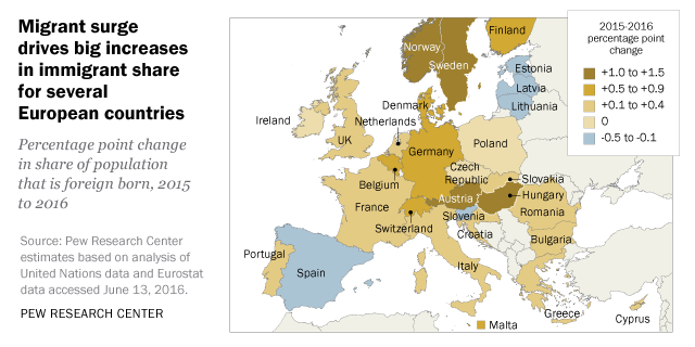 european countries population immigrants immigrant pewresearch