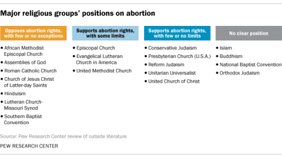 Major religious groups' positions on abortion