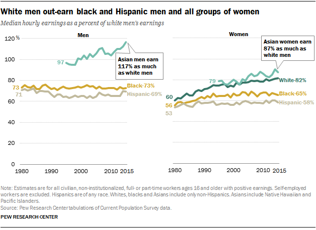 Racial Gender Wage Gaps Persist In Us Despite Some Progress Pew Research Center