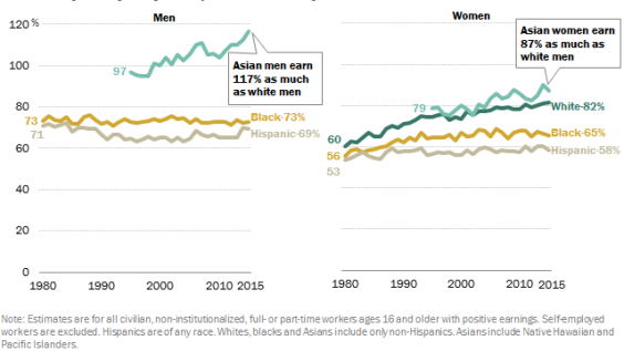 White men out-earn black and Hispanic men and all groups of women