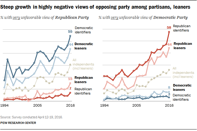 Steep growth in highly negative views of opposing party among partisans, leaners