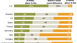 Americans more likely to say growing diversity makes their country a better place to live