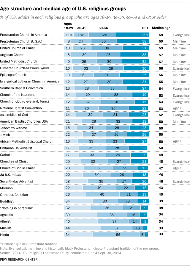Which U.S. religious groups are oldest and youngest? Pew Research Center