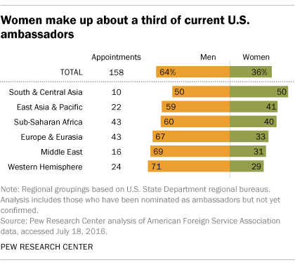 Women Make Up About A Third Of Current U S Ambassadors Pew