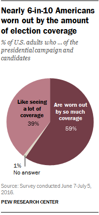 Election 2016 Pie Chart