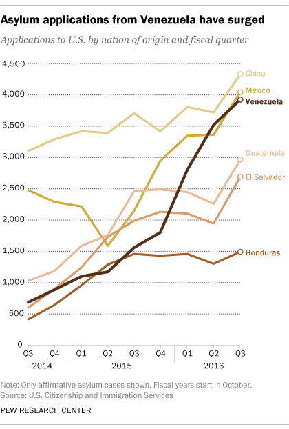 Asylum applications from Venezuela have surged